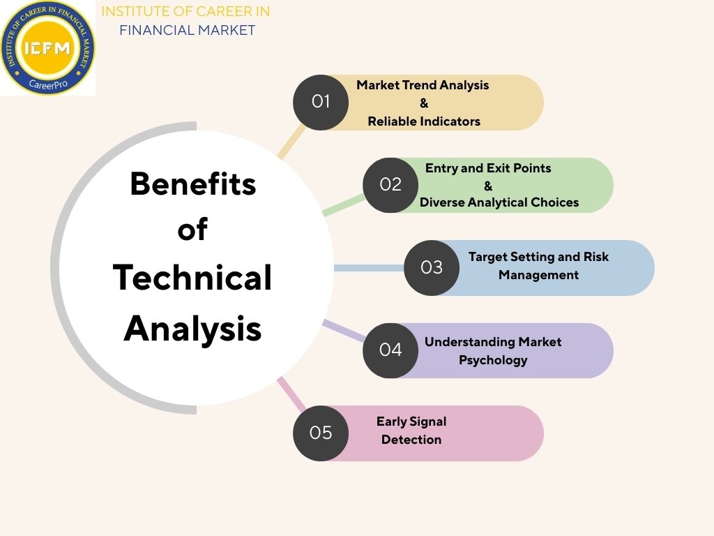 Technical Analysis Course by ICFM for Pro-Level Trading Confidence in 2025