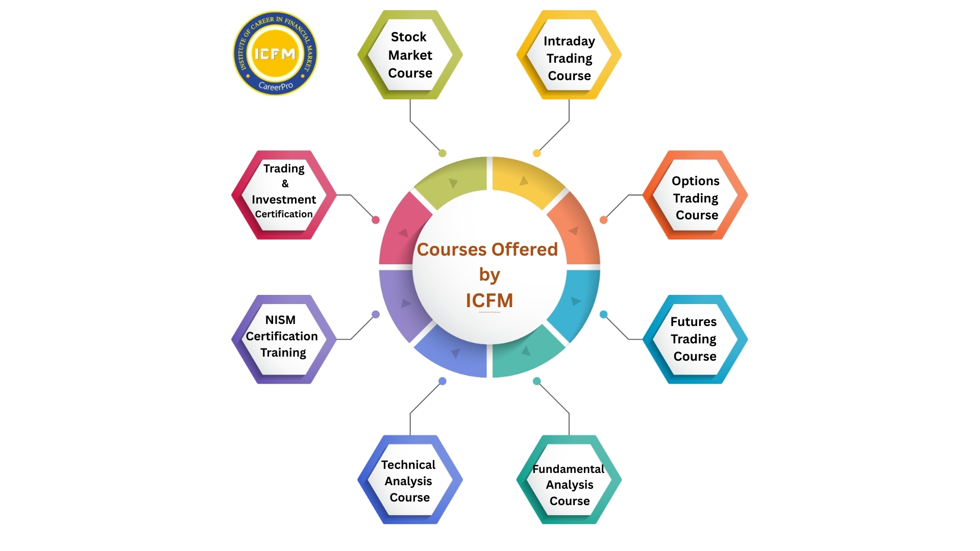 Job-focused stock market courses with placement support by ICFM